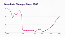 Base Rate Changes Since 2000.