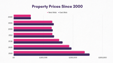 Property Prices Since 2000